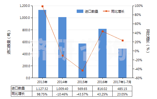 2013-2017年7月中國葡糖酸及其鹽和酯(HS29181600)進口量及增速統(tǒng)計